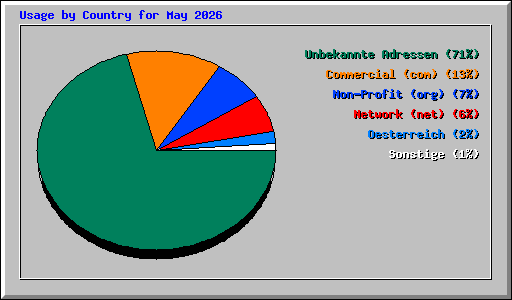 Usage by Country for May 2026