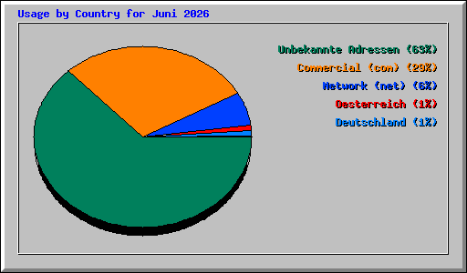 Usage by Country for Juni 2026