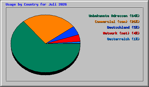 Usage by Country for Juli 2026