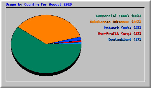 Usage by Country for August 2026