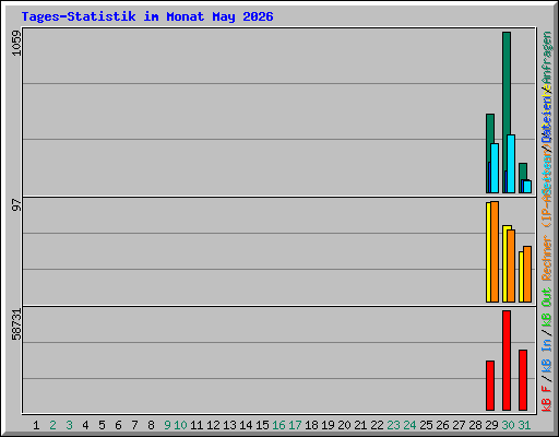Tages-Statistik im Monat May 2026