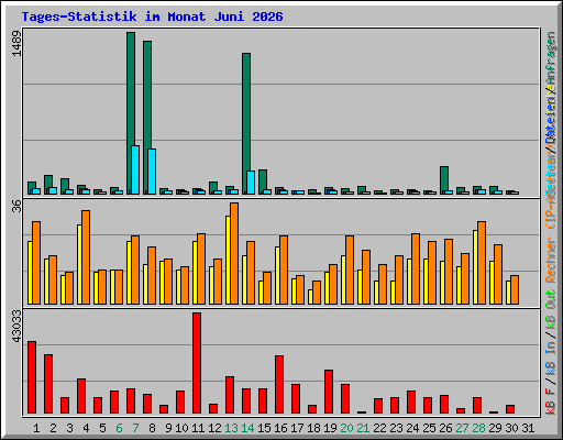 Tages-Statistik im Monat Juni 2026