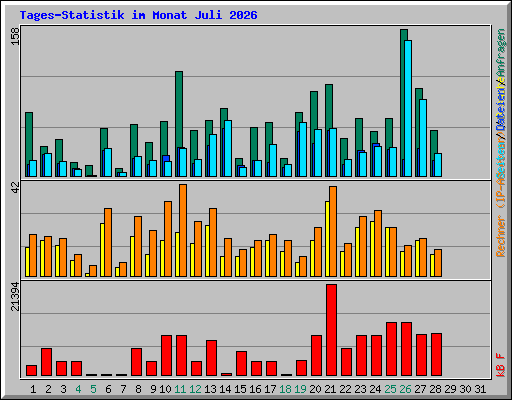 Tages-Statistik im Monat Juli 2026