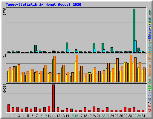 Tages-Statistik im Monat August 2026