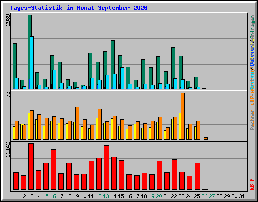 Tages-Statistik im Monat September 2026