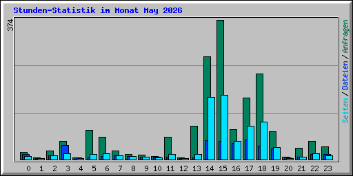 Stunden-Statistik im Monat May 2026