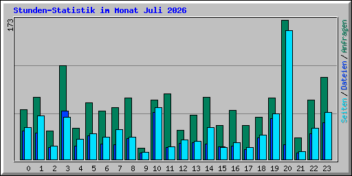 Stunden-Statistik im Monat Juli 2026