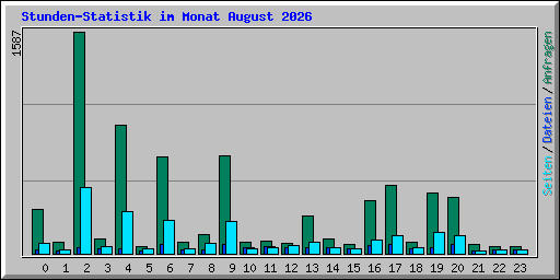 Stunden-Statistik im Monat August 2026