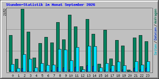 Stunden-Statistik im Monat September 2026