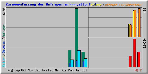 Zusammenfassung der Anfragen an www.attorf.at